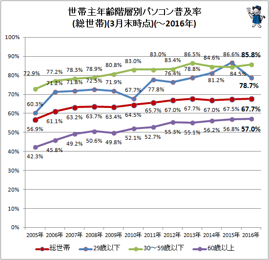 ↑ 世帯主年齢階層別パソコン普及率(総世帯)(3月末時点)(-2016年)