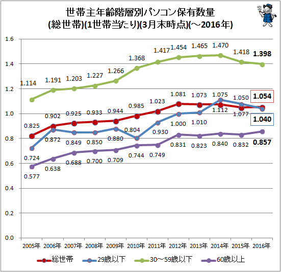 ↑ 世帯主年齢階層別パソコン保有数量(総世帯)(1世帯当たり)(3月末時点)(-2016年)