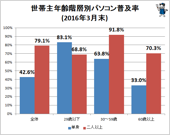 ↑ 世帯主年齢階層別パソコン普及率(2016年3月末)