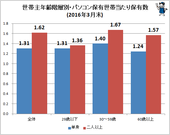 ↑ 世帯主年齢階層別・パソコン保有世帯当たり保有数(2016年3月末)