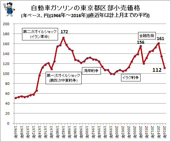 自動車ガソリンの東京都区部小売価格(年ベース、円)(1970年-2016年)(直近年は計上月までの平均)