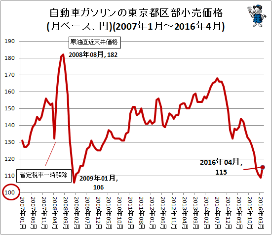 自動車ガソリンの東京都区部小売価格(月ベース、円)(2007年1月-2016年4月)