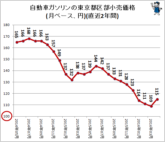 自動車ガソリンの東京都区部小売価格(月ベース、円)(直近2年間)