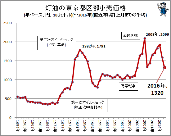 ↑ 灯油の東京都区部小売価格(年ベース、円、18リットル)(-2016年)(直近年は計上月までの平均)