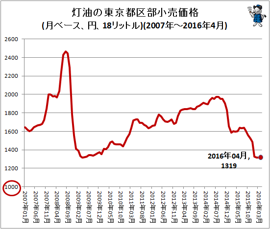 ↑ 灯油の東京都区部小売価格(月ベース、円、18リットル)(2007年-2016年4月)