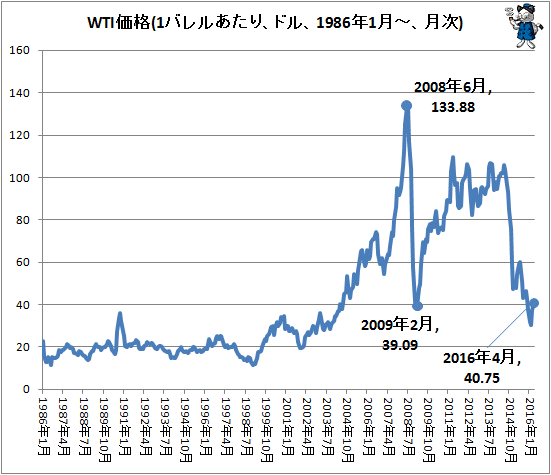↑ WTI価格(1バレルあたり、ドル、1986年1月-、月次)