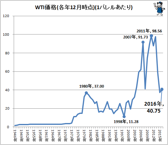 ↑ WTI価格(各年12月時点)(1バレルあたり)