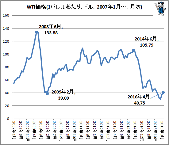 ↑ WTI価格(1バレルあたり、ドル、2007年1月-、月次)