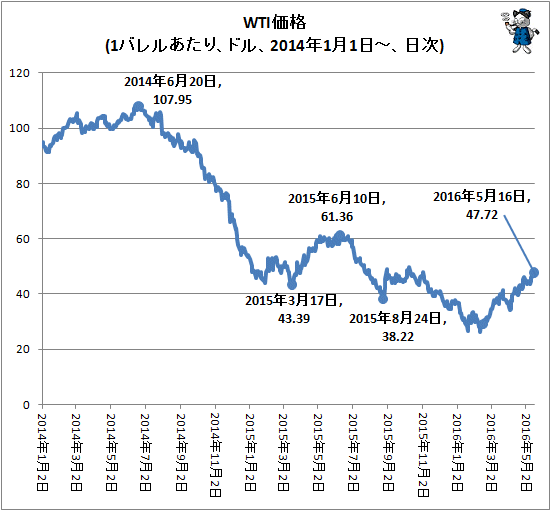 ↑ WTI価格(1バレルあたり、ドル、2014年1月1日-、日次)