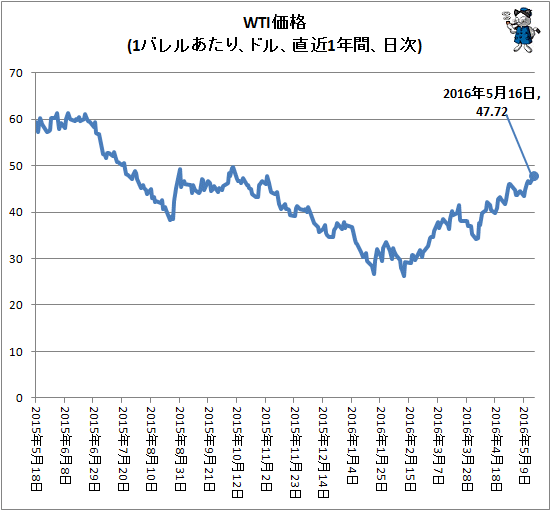 ↑ WTI価格(1バレルあたり、ドル、直近1年間、日次)