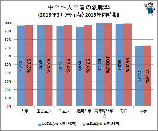 ↑ 中卒-大卒者の就職率(2016年3月末時点と2015年同時期)