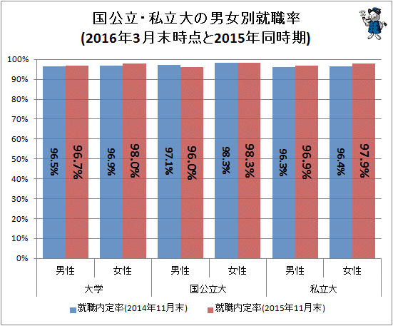 ↑ 国公立・私立大の男女別就職率(2016年3月末時点と2015年同時期)