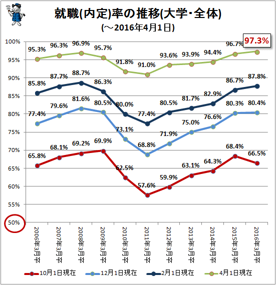 ↑ 就職(内定)率の推移(大学・全体)(-2016年4月1日)