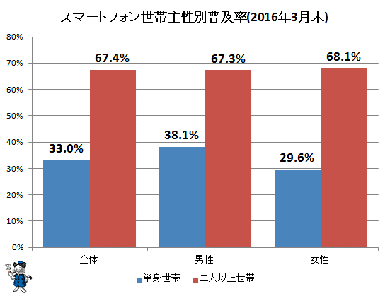 ↑ スマートフォン世帯主性別普及率(2016年3月末)