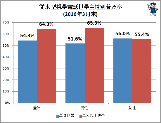 ↑ 従来型携帯電話世帯主性別普及率(2016年3月末)
