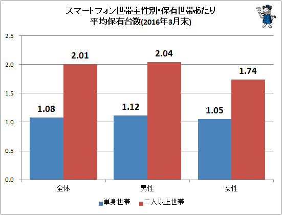 ↑ スマートフォン世帯主性別・保有世帯あたり平均保有台数(2016年3月末)