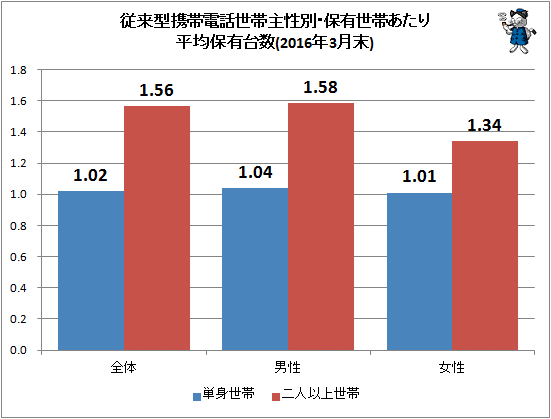 ↑ 従来型携帯電話世帯主性別・保有世帯あたり平均保有台数(2016年3月末)