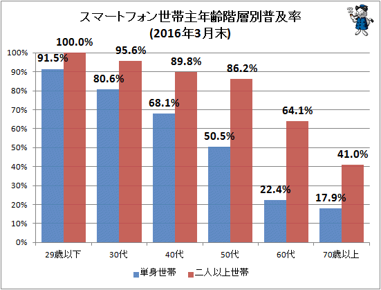 ↑ スマートフォン世帯主年齢階層別普及率(2016年3月末)