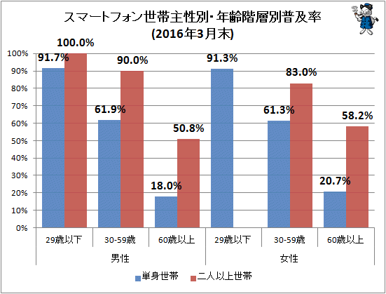 ↑ スマートフォン世帯主性別・年齢階層別普及率(2016年3月末)