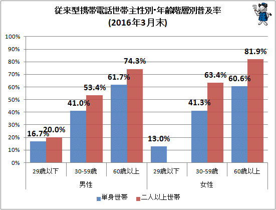 ↑ 従来型携帯電話世帯主性別・年齢階層別普及率(2016年3月末)