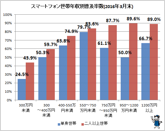 ↑ スマートフォン世帯年収別普及率数(2016年3月末)