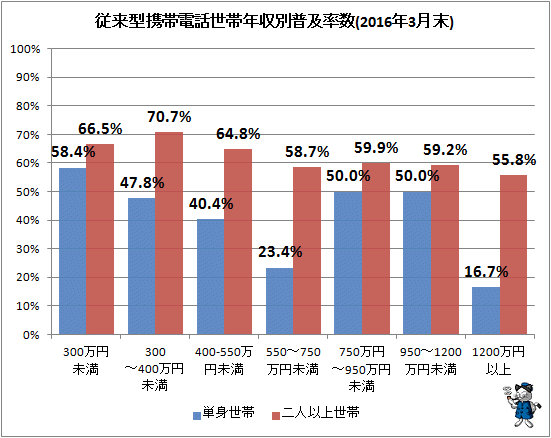 ↑ 従来型携帯電話世帯年収別普及率数(2016年3月末)
