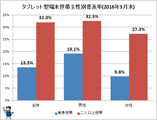 ↑ タブレット型端末世帯主性別普及率(2016年3月末)