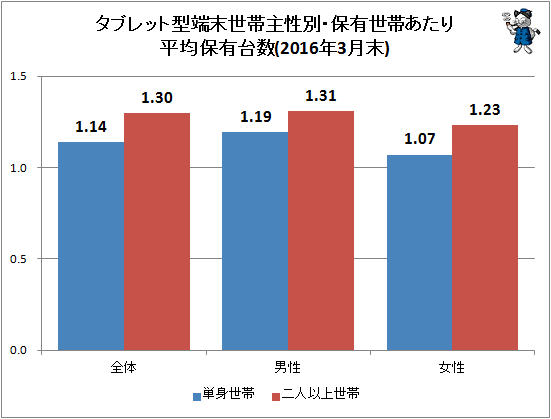 ↑ タブレット型端末世帯主性別・保有世帯あたり平均保有台数(2016年3月末)