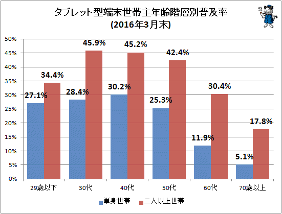 ↑ タブレット型端末世帯主年齢階層別普及率(2016年3月末)