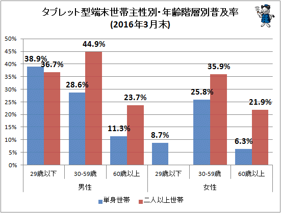↑ タブレット型端末世帯主性別・年齢階層別普及率(2016年3月末)