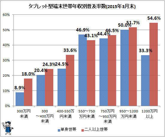 ↑ タブレット型端末世帯年収別普及率数(2016年3月末)