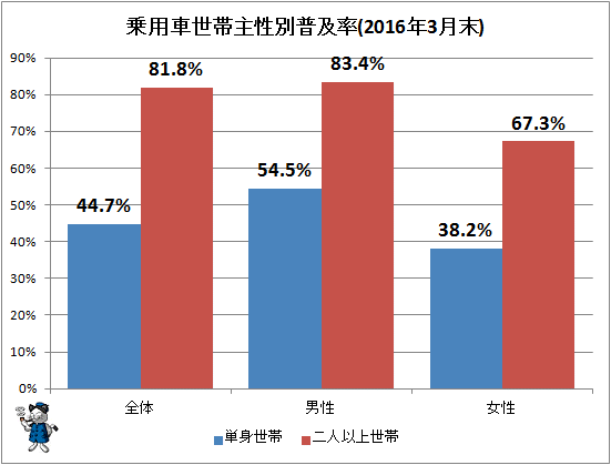 ↑ 乗用車世帯主性別普及率(2016年3月末)