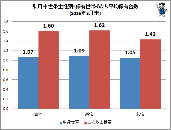 ↑ 乗用車世帯主性別・保有世帯あたり平均保有台数(2016年3月末)