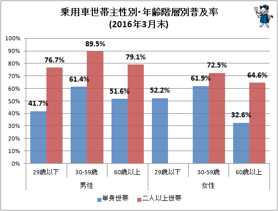 ↑ 乗用車世帯主性別・年齢階層別普及率(2016年3月末)