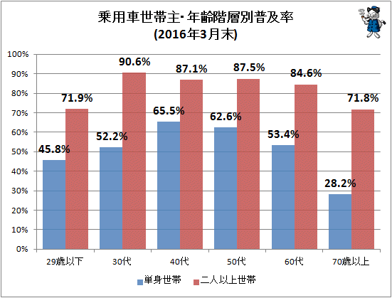 ↑ 乗用車世帯主年齢階層別普及率(2016年3月末)