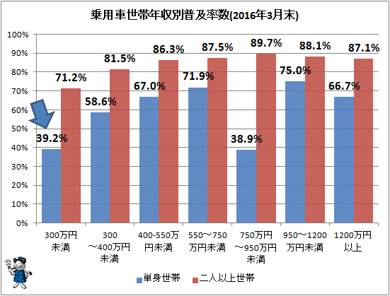 ↑ 乗用車世帯年収別普及率数(2016年3月末)