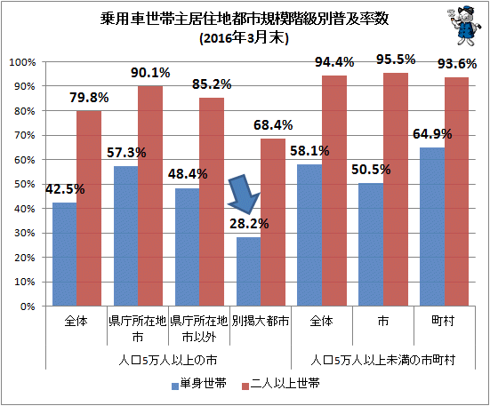↑ 乗用車世帯主居住地都市規模階級別普及率数(2016年3月末)