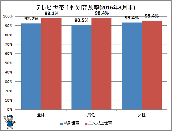 ↑ テレビ世帯主性別普及率(2016年3月末)