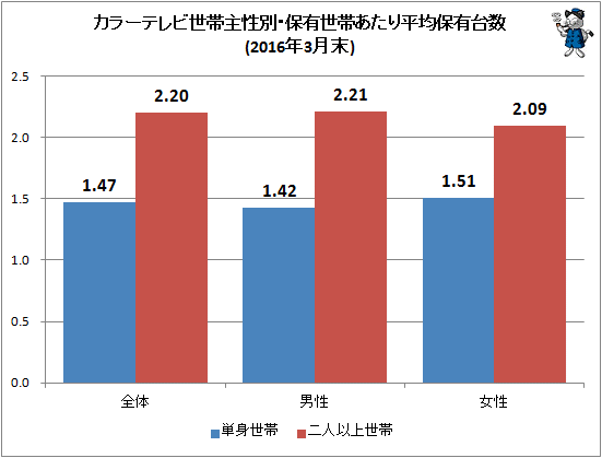 ↑ カラーテレビ世帯主性別・保有世帯あたり平均保有台数(2016年3月末)