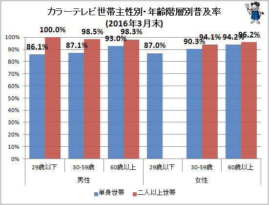 ↑ カラーテレビ世帯主性別・年齢階層別普及率(2016年3月末)