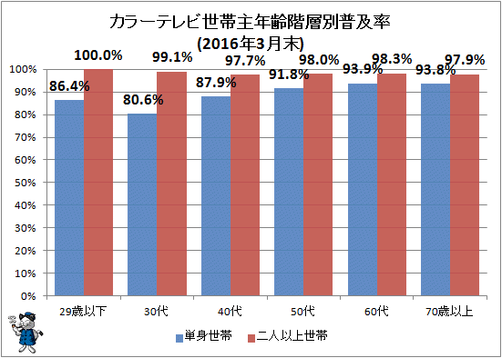 ↑ カラーテレビ世帯主年齢階層別普及率(2016年3月末)
