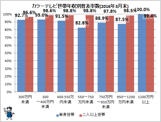 ↑ カラーテレビ世帯年収別普及率数(2016年3月末)