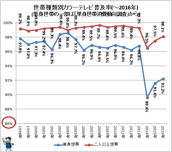 ↑ 世帯種類別カラーテレビ普及率(単身世帯の一部は「単身世帯消費動向調査」から)(-2016年)