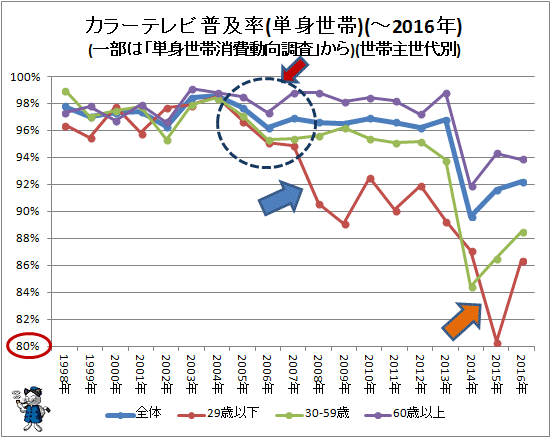 ↑ カラーテレビ普及率(単身世帯)(一部は「単身世帯消費動向調査」から)(世帯主世代別)(-2016年)