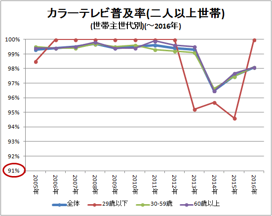 ↑ カラーテレビ普及率(二人以上世帯)(世帯主世代別)(-2016年)