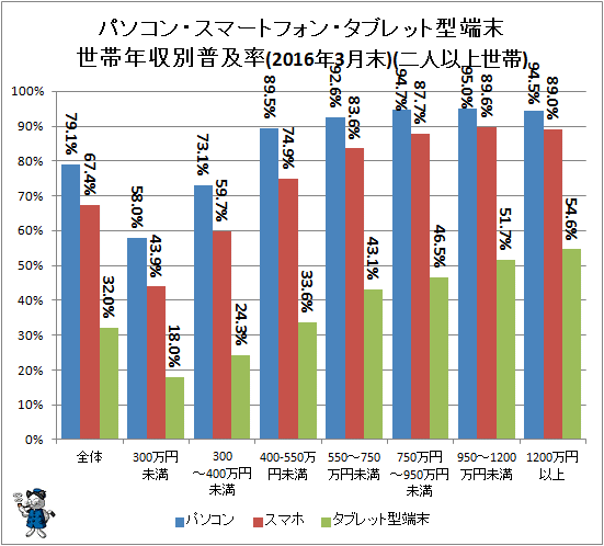 ↑ パソコン・スマートフォン・タブレット型端末世帯年収別普及率(2016年3月末)(二人以上世帯)