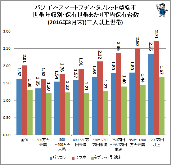 ↑ パソコン・スマートフォン・タブレット型端末世帯年収別・保有世帯あたり平均保有台数(2016年3月末)(二人以上世帯)