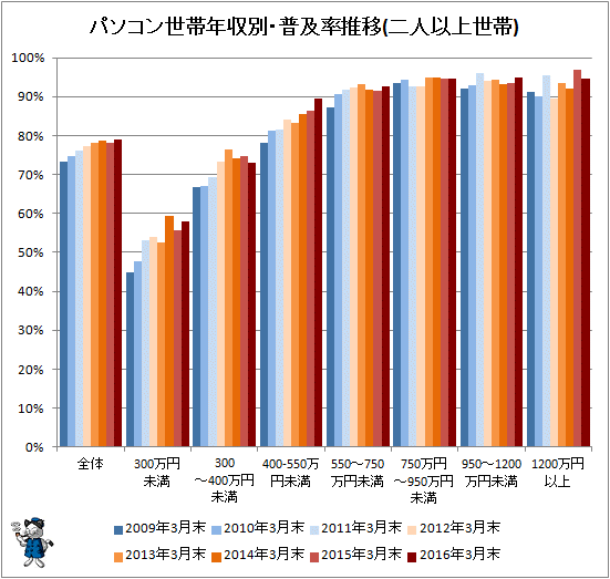 ↑ パソコン世帯年収別・普及率推移(二人以上世帯)