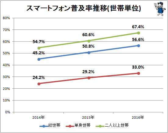 ↑ スマートフォン普及率推移(世帯単位)