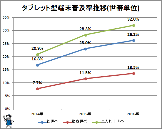 ↑ タブレット型端末普及率推移(世帯単位)